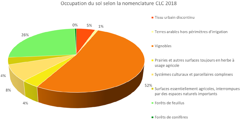 artolie occupation sol