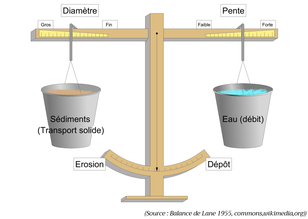 Balance de Lane