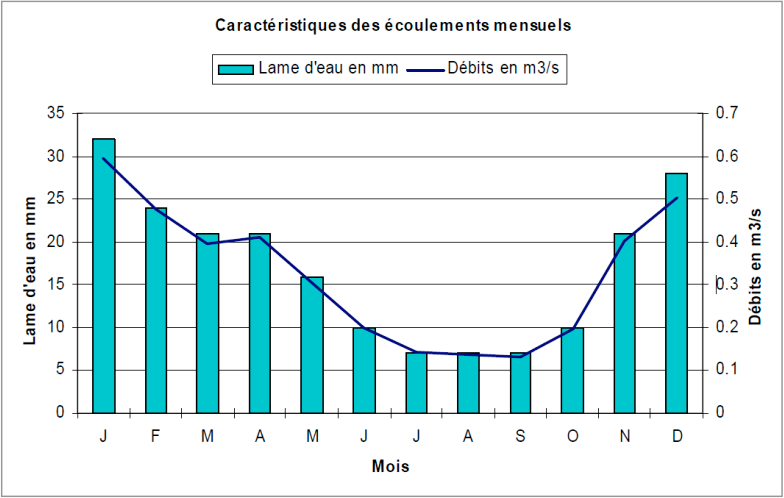 caracteristiques des ecoulements mensuels