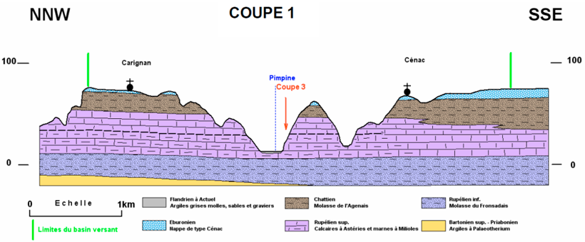 Coupe géologique n°1 en travers de la Pimpine, entre Carignan et Cénac.