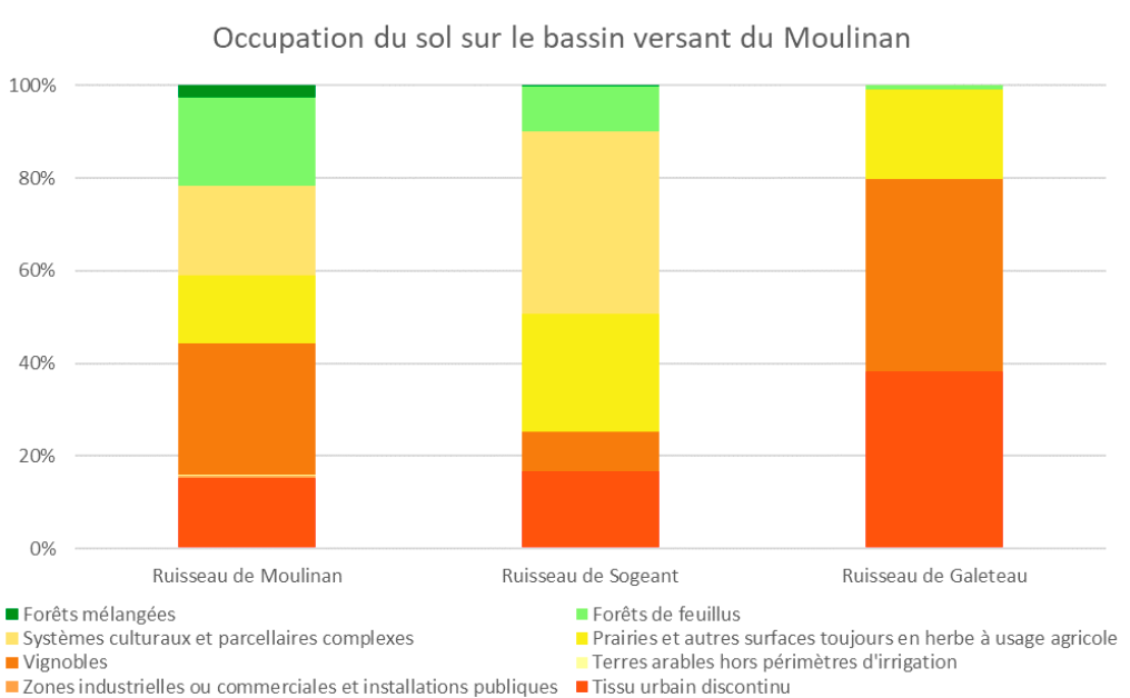 jaugue occupation sol