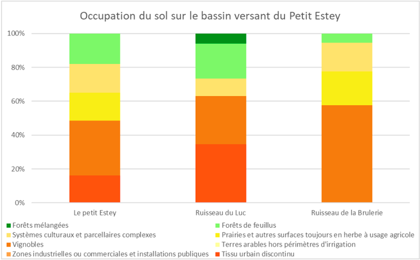 luc occupation sol