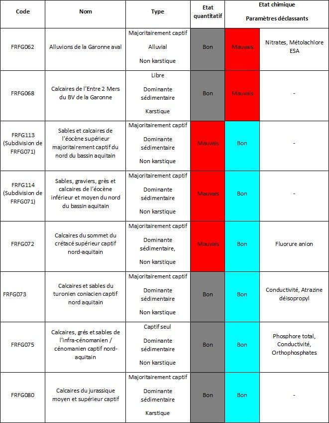 Liste et état des masses d'eau souterraines 