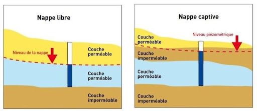 Différence entre une nappe libre et une nappe captive