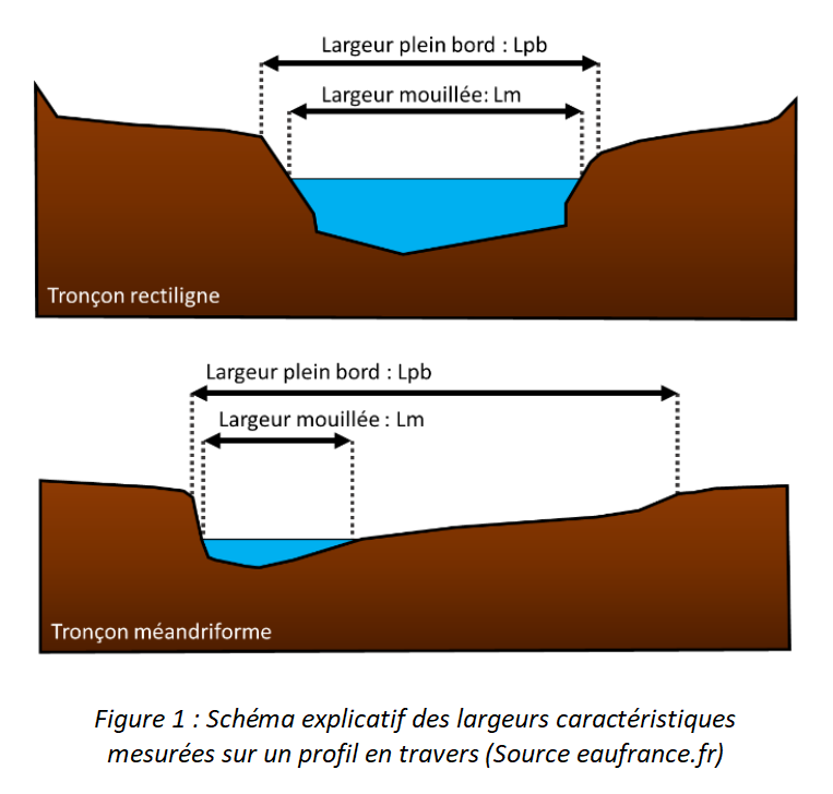 Schéma explicatif des largeurs caractéristiques mesurées sur un profil en travers