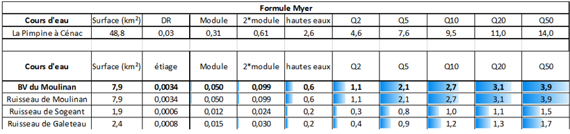 tableau jaugue formule myer