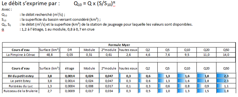 tableau luc formule myer