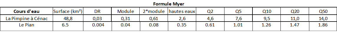 Comparaison des débits caractéristiques entre la Pimpine et le Pian selon la Formule Myer